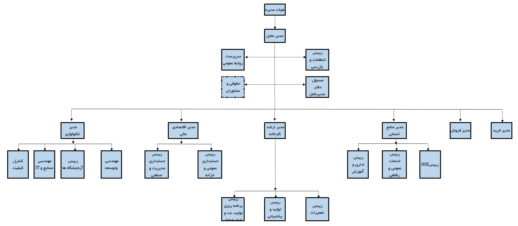 ساختار سازمانی